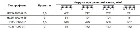 Профнастил оцинкованный RAL 8017 (шоколадно-коричневый) НC35, 0,5  ПЭ